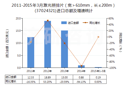 2011-2015年3月激光照排片（寬＞610mm，長(zhǎng)≤200m）(37024321)進(jìn)口總額及增速統(tǒng)計(jì)